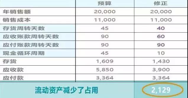 管理会计师：财务部如何助力企业化解200万资金占用危机