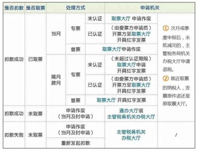 【实务】关于红字发票的账务处理 【实务】关于红字发票的账务处理