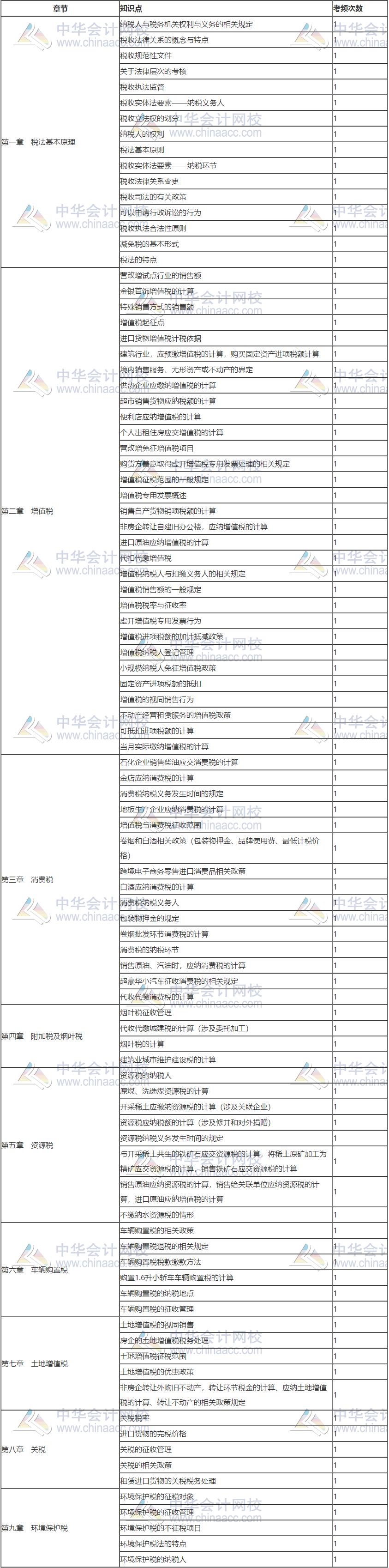 2019年税务师考情分析及2020年考情预测 2019年税务师考情分析及2020年考情预测
