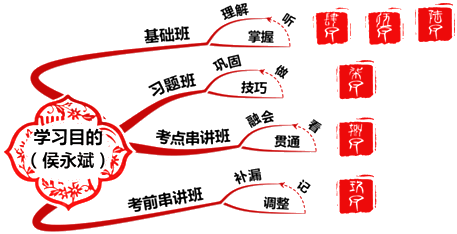 侯永斌老师：看看中级经济法考情概述