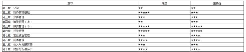 刘方蕊老师：中级财务管理备考策略