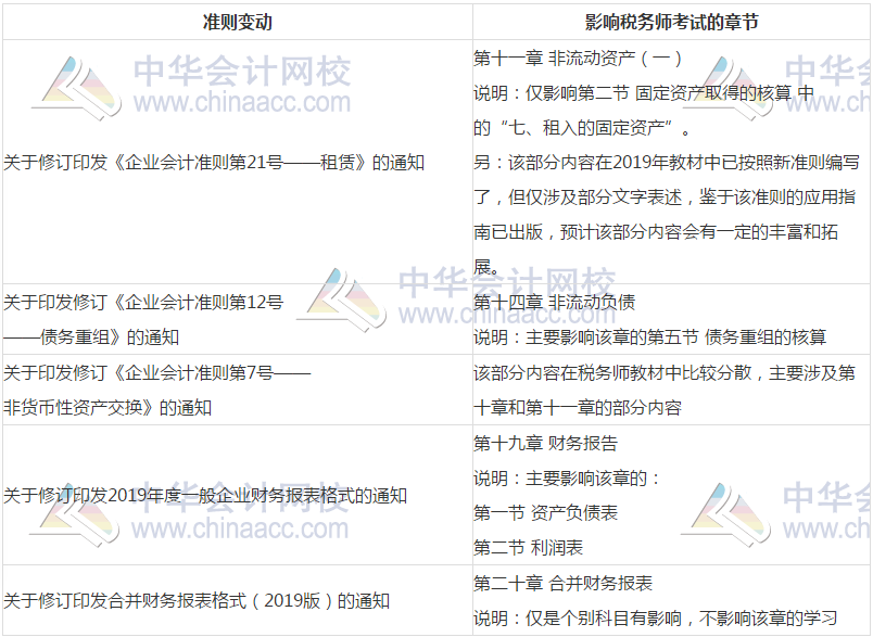 准则变动影响税务师考试的章节 准则变动影响税务师考试的章节