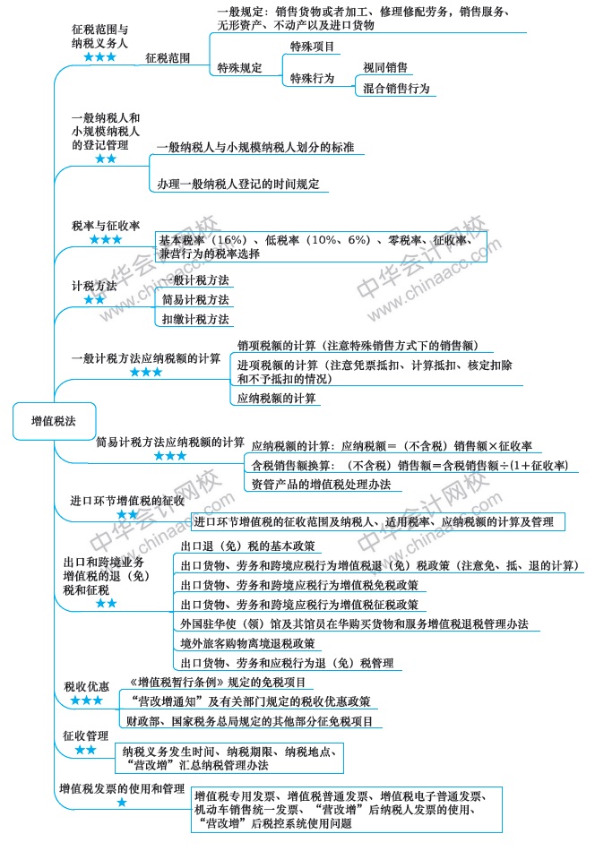 【视觉化思维】注会知识点总是看了就忘？方法在这里！