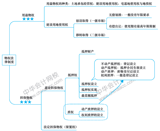注会经济法备考路上的拦路虎？一张图帮你解决！