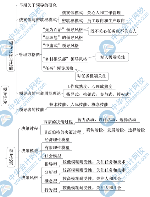 中级人力思维导图2(2) 中级人力思维导图2(2)