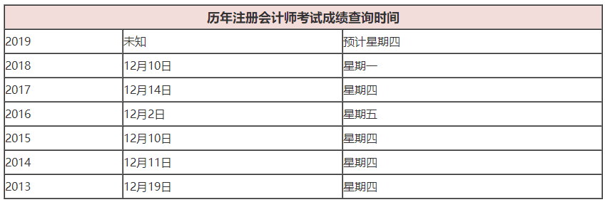 注册会计师成绩查询时间