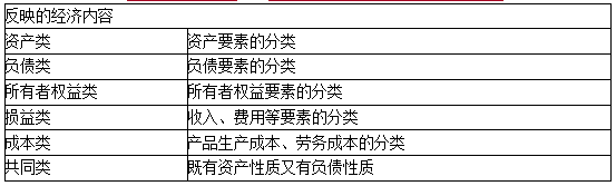2020初级会计师《初级会计实务》知识点