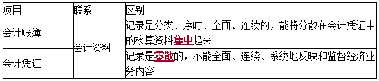 2020初级会计师《初级会计实务》知识点