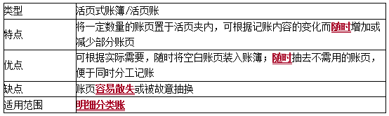 2020初级会计师《初级会计实务》知识点