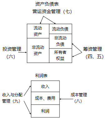 蒋雪韵带你入门:中级会计职称财务管理 蒋雪韵带你入门:中级会计职称财务管理