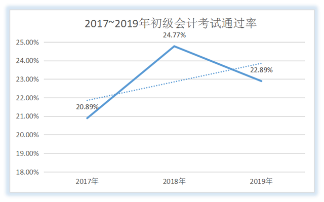 2017~2019年初级会计考试通过率 2017~2019年初级会计考试通过率