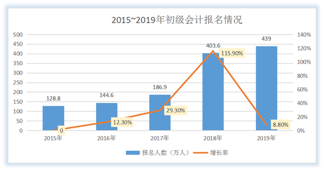 2015~2019年初级会计报名情况 2015~2019年初级会计报名情况