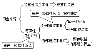 资金来源的构成 资金来源的构成
