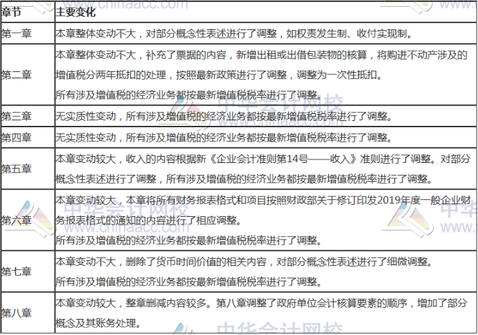 2020年初级会计实务教材章节主要变化 2020年初级会计实务教材章节主要变化