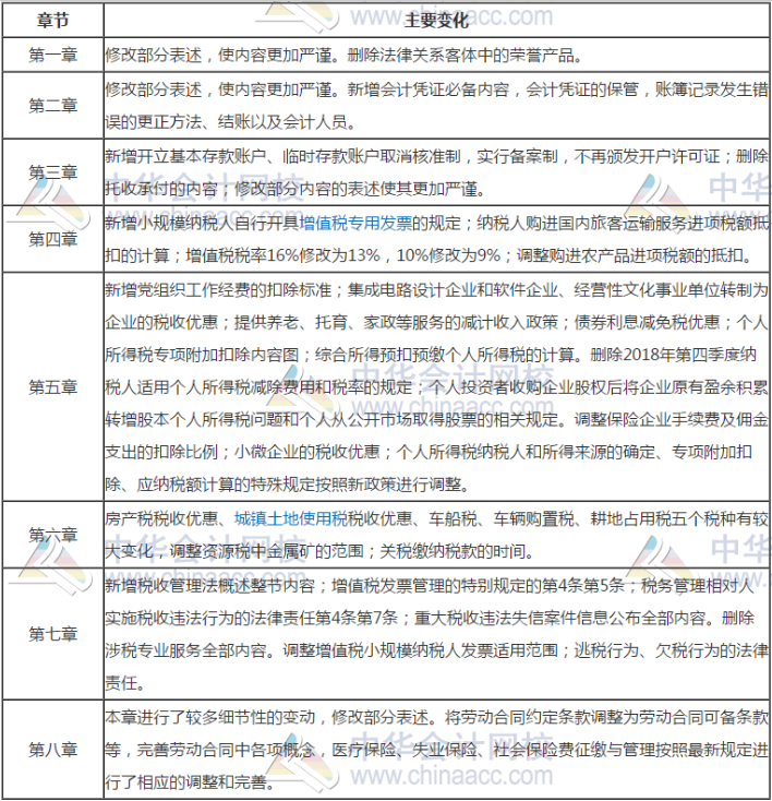 2020年初级会计经济法基础教材章节主要变化 2020年初级会计经济法基础教材章节主要变化