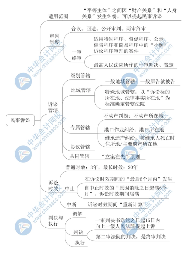 《经济法基础》思维导图第一章