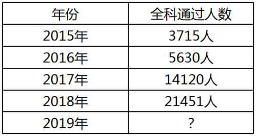 近5年税务师全科通过人数统计
