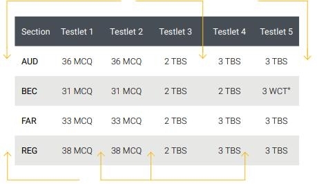 2020年AICPA科目和考试题型分配、分值详细介绍