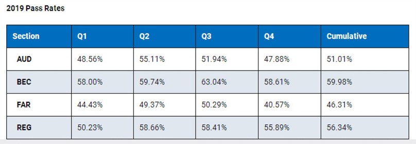 @AICPA考生：2019年AICPA考试通过率已公布！