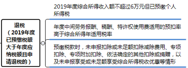 个税汇算清缴退税退不退?怎么算?4案例说清楚! 个税汇算清缴退税退不退?怎么算?4案例说清楚!