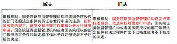 《证券法》修订对注会经济法考试的影响(一) 《证券法》修订对注会经济法考试的影响(一)