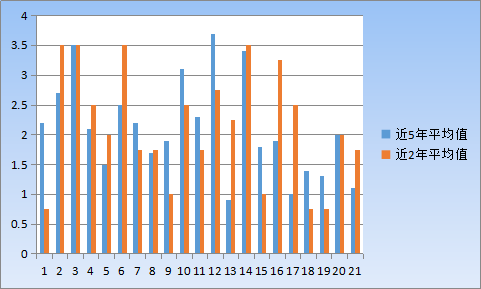 2020《财务成本管理》大数据考情分析：考核重点章节正在变化