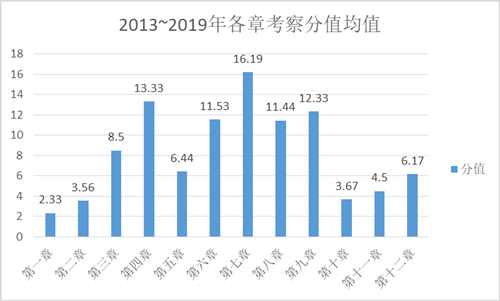 【重者恒重】注会这些章节年年都考 分值占比超60%！