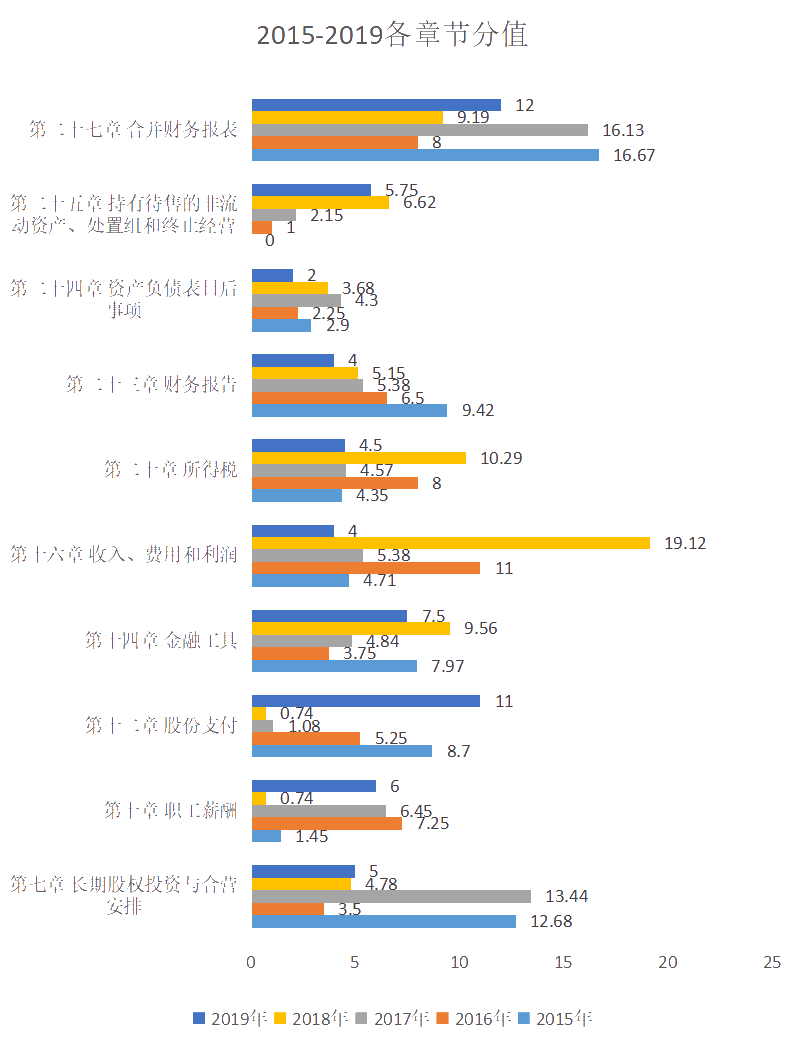 注册会计师会计高频考点