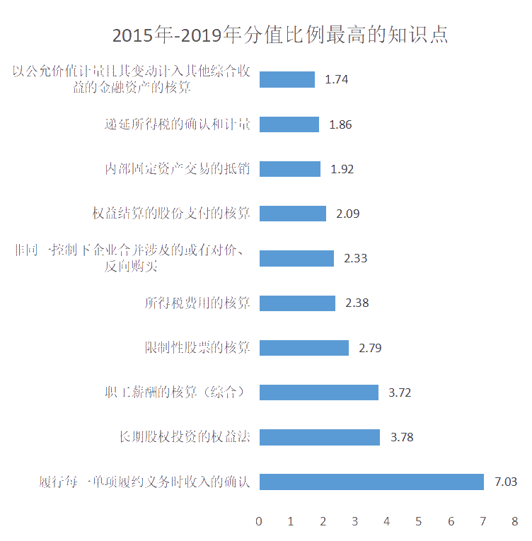 2015年-2019年分值比例最高的知识点