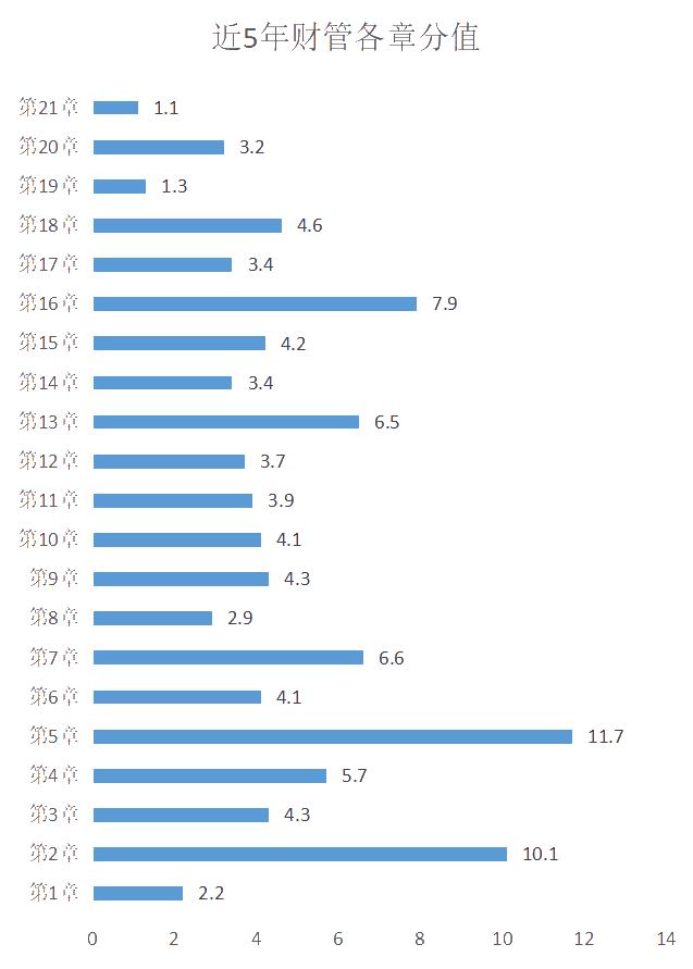 近5年财管各章分值 近5年财管各章分值