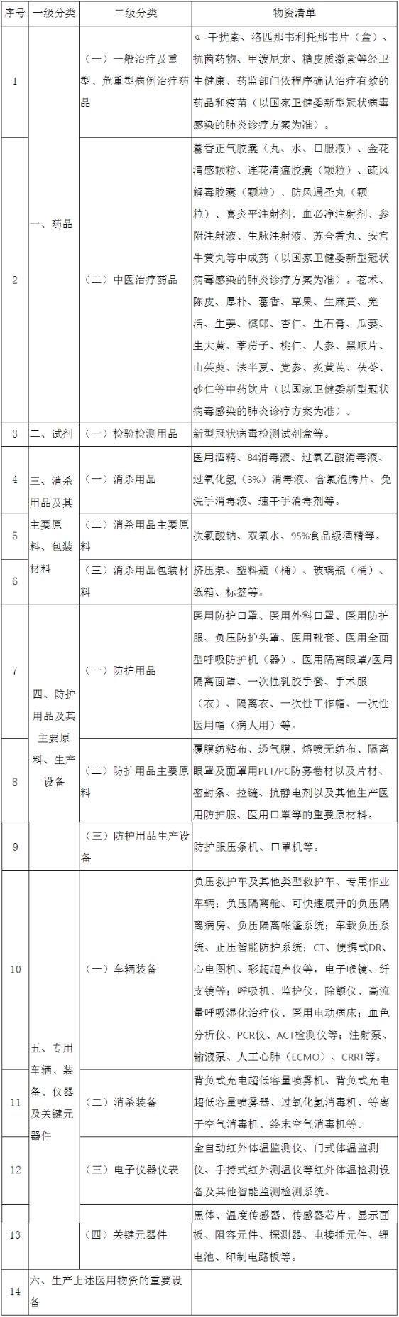 工业和信息化部疫情防控重点保障物资(医疗应急)清单 工业和信息化部疫情防控重点保障物资(医疗应急)清单
