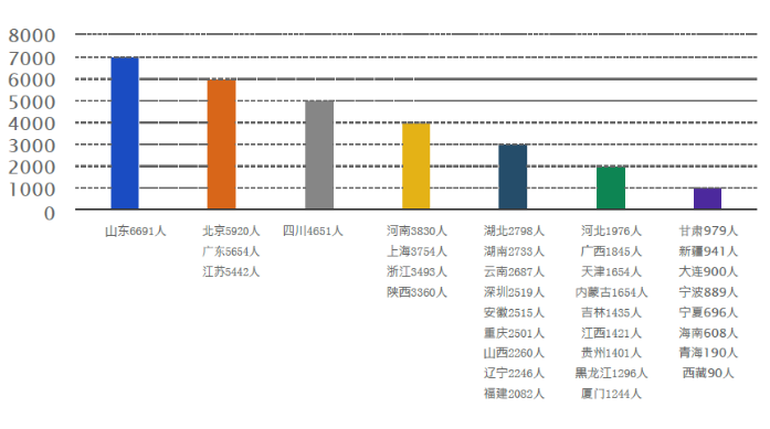 图3 2019年各地区报考人数统计图 图3 2019年各地区报考人数统计图