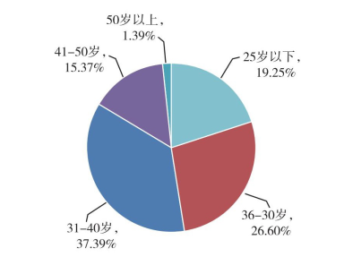 图13 2019年不同年龄段全科合格人数统计图 图13 2019年不同年龄段全科合格人数统计图