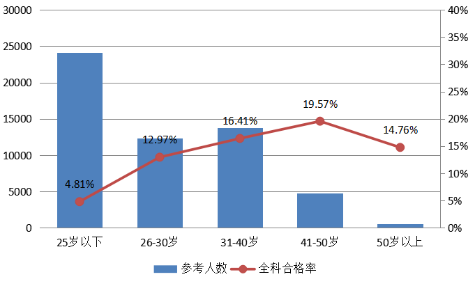 图14 2019年不同年龄段全科合格率统计图 图14 2019年不同年龄段全科合格率统计图