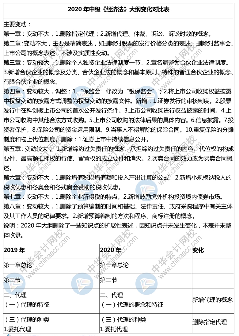 2020年上海中级会计职称考试经济法教材变动