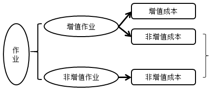 增值成本和非增值成本 增值成本和非增值成本