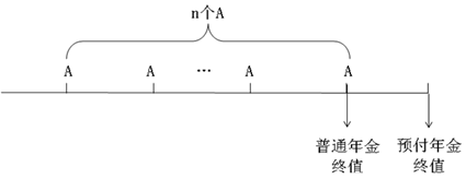 预付年金终值与现值