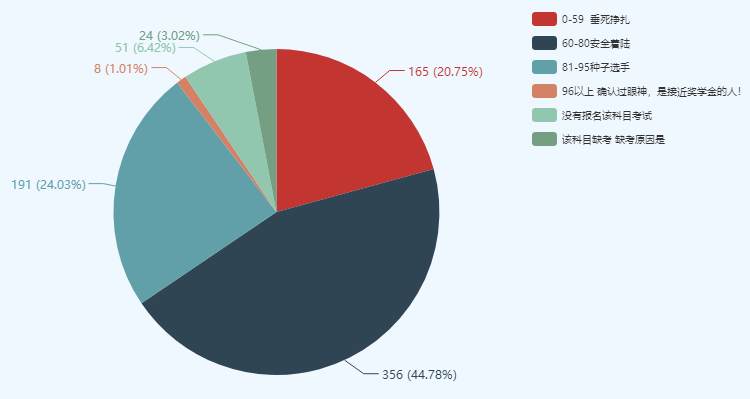 中级会计职称考试很难吗?看完这些数据我觉得被骗了~ 中级会计职称考试很难吗?看完这些数据我觉得被骗了~