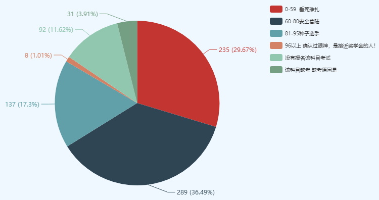 中级会计职称考试很难吗?看完这些数据我觉得被骗了~ 中级会计职称考试很难吗?看完这些数据我觉得被骗了~