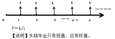 永续年金 永续年金