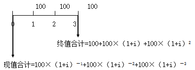 知识点:中级《审计专业相关知识》年金终值与现值 知识点:中级《审计专业相关知识》年金终值与现值
