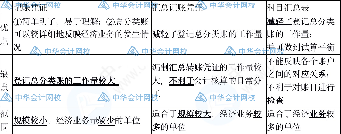 记账凭证、汇总记账凭证、科目汇总表三者的区别是什么？