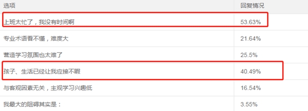 调查揭秘:53.63%中级会计考生备考阻碍竟然是它! 调查揭秘:53.63%中级会计考生备考阻碍竟然是它!