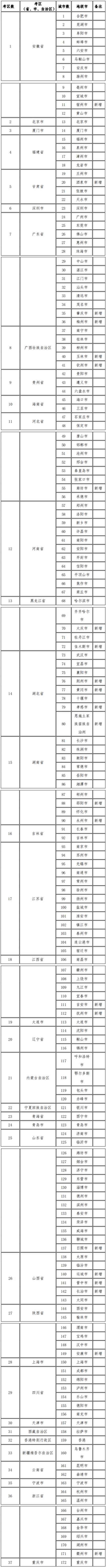 税务师考点城市 税务师考点城市