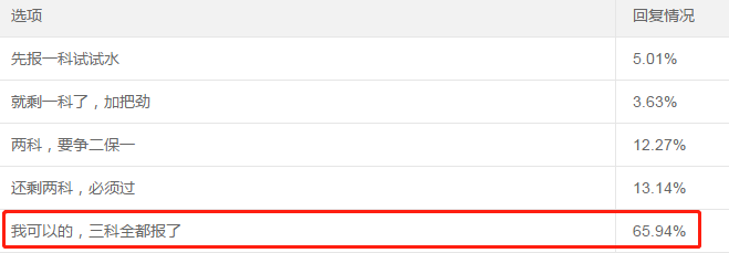 65.94%的考生一年报三科!调查揭秘他们的学习时间! 65.94%的考生一年报三科!调查揭秘他们的学习时间!