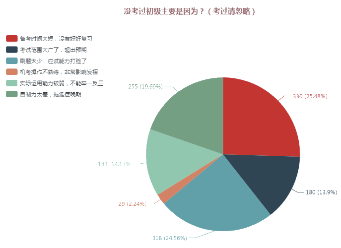 这些因素决定了你2020初级会计职称能否通过 这些因素决定了你2020初级会计职称能否通过