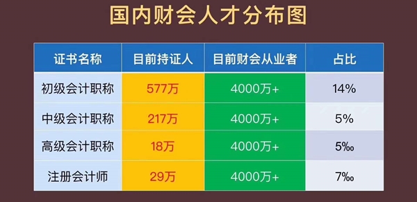 各类会计证书在校园的热度排名:注会证书依然火爆 市场的宠儿 各类会计证书在校园的热度排名:注会证书依然火爆 市场的宠儿