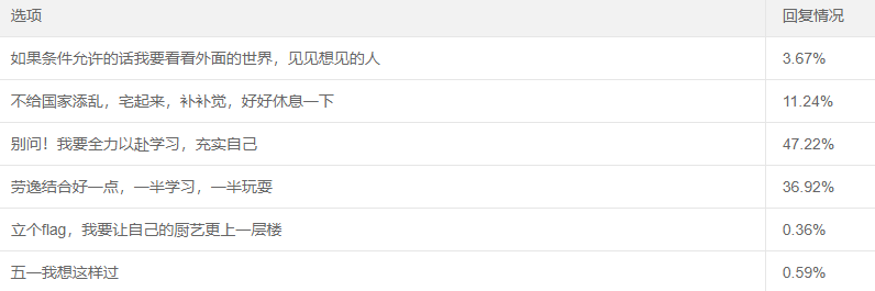 【调查揭秘】五一长假强势来袭 高级会计师考生们怎么过？