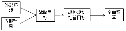 战略目标、战略规划、经营目标和全面预算之间关系