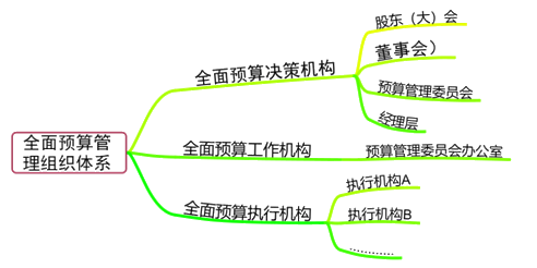 全面预算管理组织体系